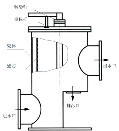 自动反冲滤水器,旋转反冲洗式工业滤水器